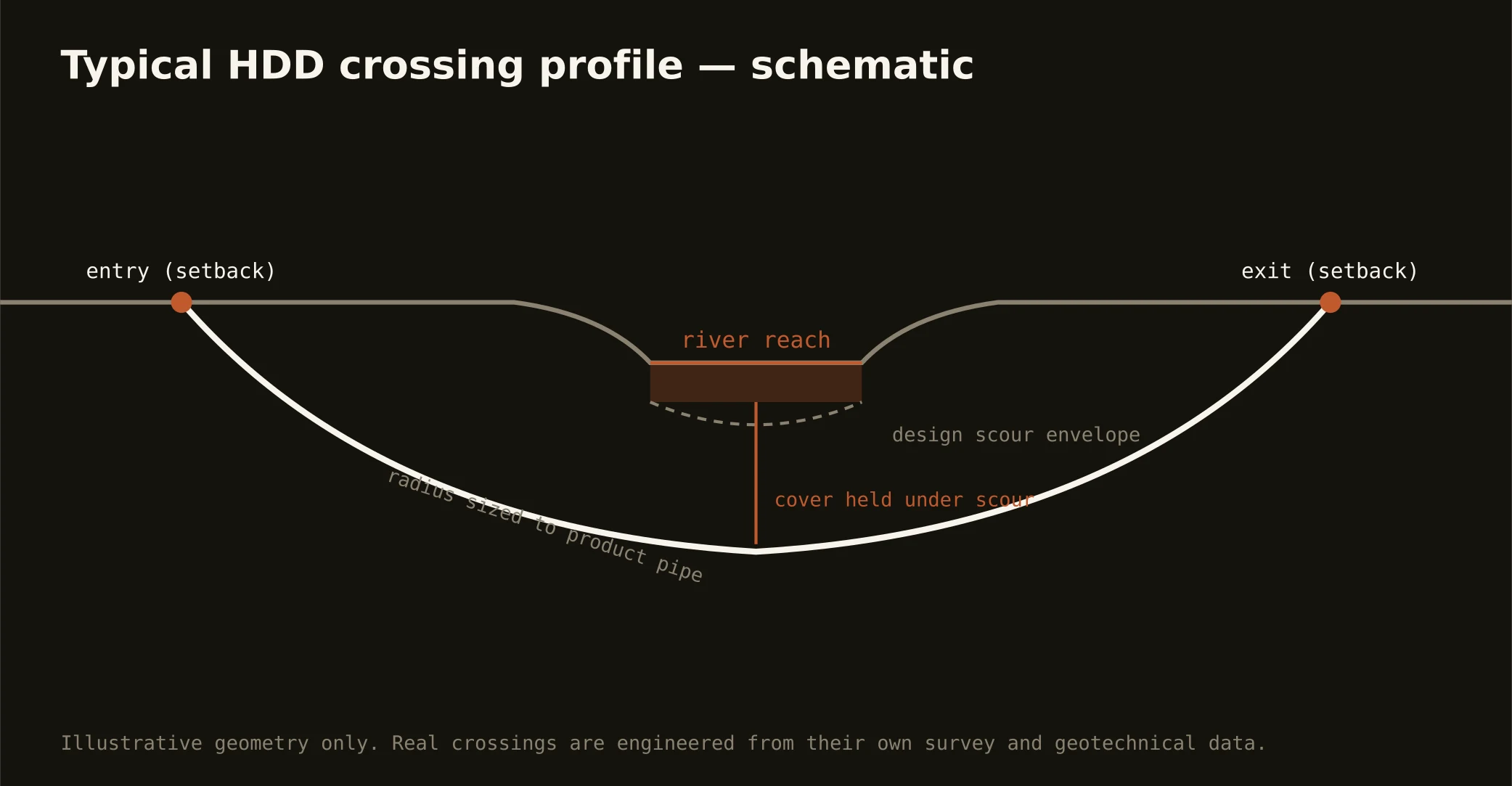 Typical HDD river crossing profile schematic for the Raleigh market
